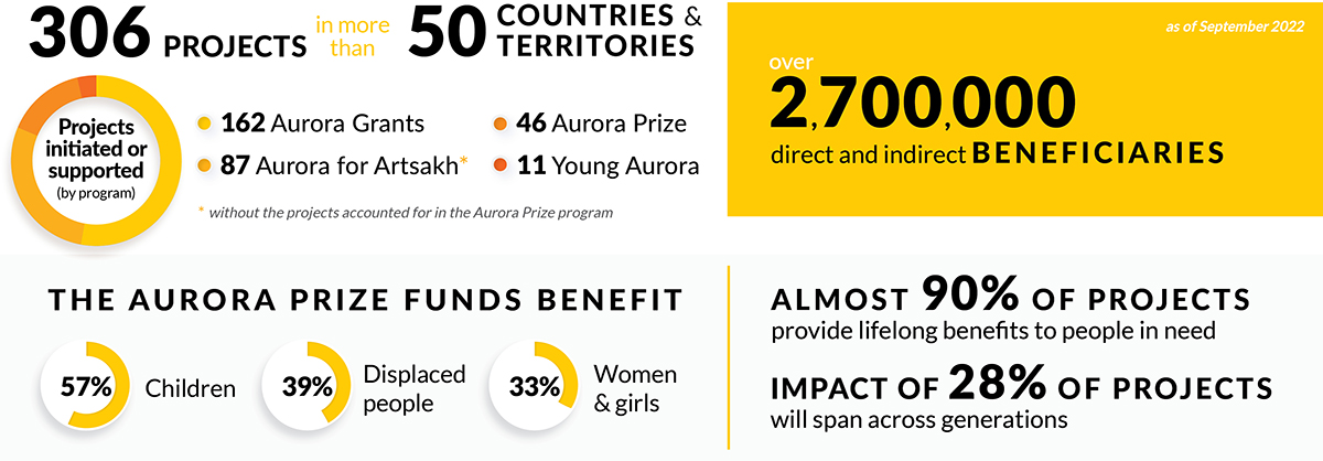 Aurora Impact