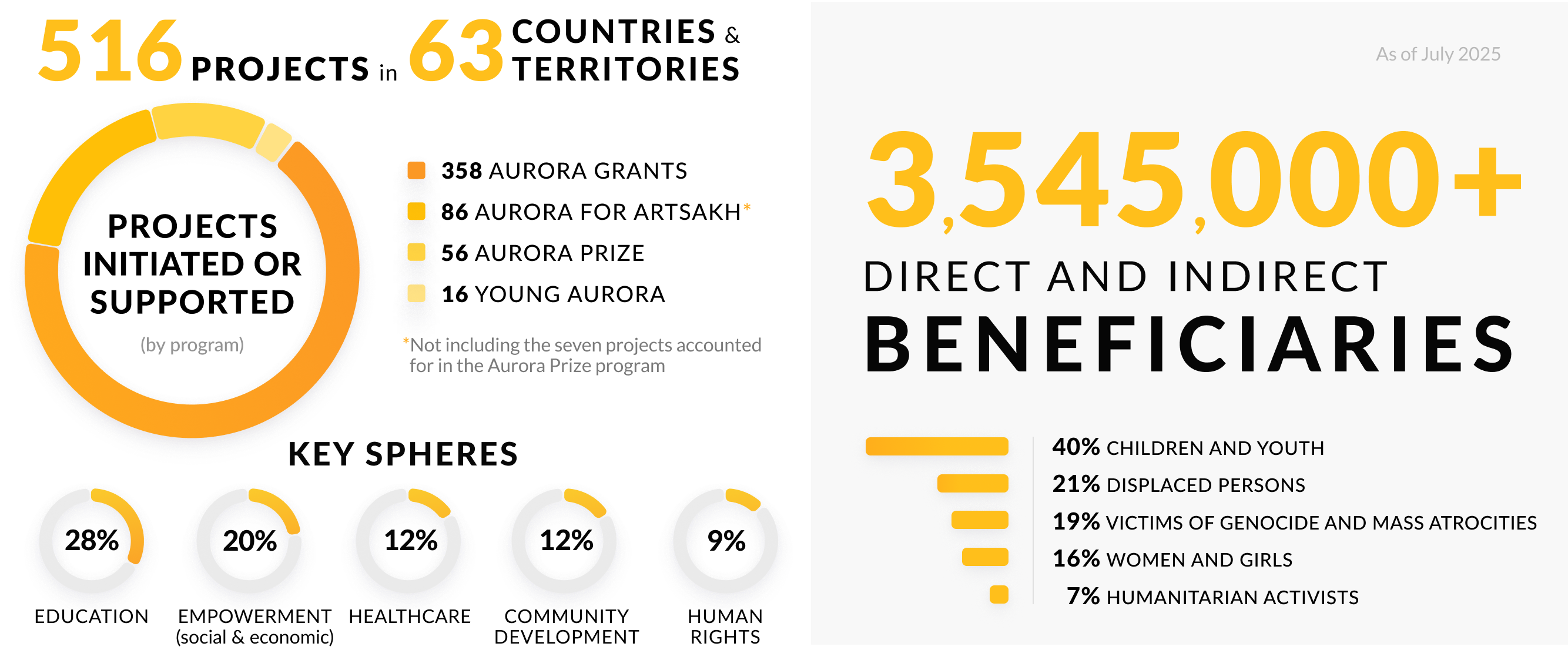 Aurora Impact